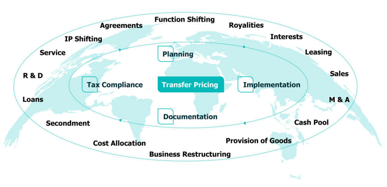 Transfer Pricing Die Grafik zeigt eine stilisierte Weltkarte als Hintergrund, auf der verschiedene Begriffe rund um das Thema „Transfer Pricing“ (Verrechnungspreise) angeordnet sind. Diese Begriffe sind in einem äußeren Kreis um ein zentrales Oval gruppiert und repräsentieren typische Geschäftsvorgänge und steuerlich relevante Aktivitäten multinationaler Unternehmen. Dazu gehören unter anderem: Agreements (Vereinbarungen) Function Shifting (Funktionsverlagerung) Royalties (Lizenzgebühren) Interests (Zinsen) Leasing Sales (Verkäufe) M&A (Fusionen und Übernahmen) Cash Pool Provision of Goods (Lieferung von Waren) Business Restructuring (Geschäftsrestrukturierung) Cost Allocation (Kostenverteilung) Secondment (Entsendung von Mitarbeitenden) Loans (Darlehen) R&D (Forschung und Entwicklung) Service (Dienstleistungen) IP Shifting (Verlagerung von geistigem Eigentum) Im Zentrum der Grafik befindet sich ein inneres Oval mit vier Begriffen, die die Kernprozesse des Transfer Pricing darstellen: Planning (Planung) Implementation (Implementierung) Documentation (Dokumentation) Tax Compliance (Steuerkonformität) Die Darstellung vermittelt, dass Transfer Pricing ein komplexes, globales Thema ist, das viele verschiedene Geschäftsbereiche und steuerliche Aspekte umfasst.