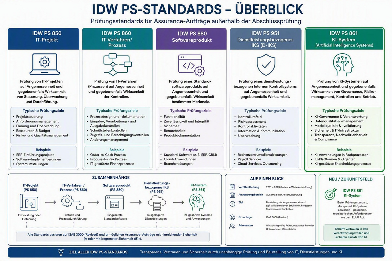 IDW PS-Standards – Überblick Infografik mit Überblick über die IDW PS-Standards für Assurance-Aufträge außerhalb der Abschlussprüfung. Dargestellt werden die Standards IDW PS 850 für IT-Projekte, IDW PS 860 für IT-Verfahren und Prozesse, IDW PS 880 für Softwareprodukte, IDW PS 951 für dienstleistungsbezogene interne Kontrollsysteme und IDW PS 861 für KI-Systeme. Die Grafik erläutert typische Prüfungsziele, Anwendungsbeispiele und die Zusammenhänge zwischen den einzelnen Standards. Hervorgehoben wird der neue Prüfungsstandard IDW PS 861 für die Prüfung von KI-Systemen hinsichtlich Governance, Risikomanagement, Sicherheit, Transparenz und Compliance.