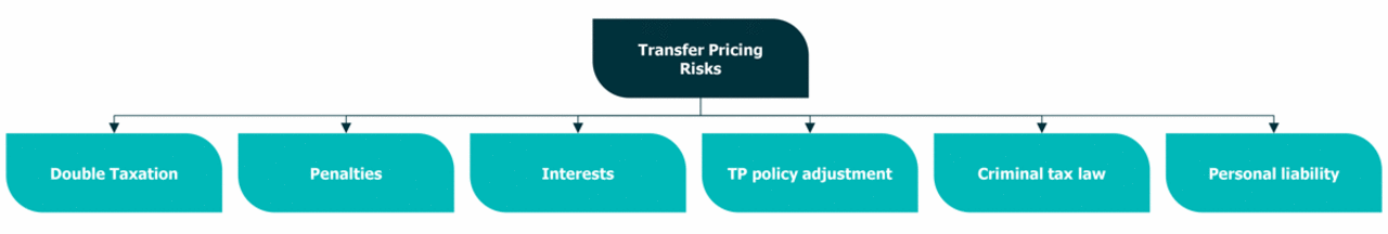 Transfer Pricing Risks Die Grafik zeigt ein Flussdiagramm, das verschiedene Risiken im Zusammenhang mit Transfer Pricing (Verrechnungspreisen) veranschaulicht. Am oberen Rand befindet sich ein dunkelblaues Feld mit der Überschrift „Transfer Pricing Risks“. Von diesem zentralen Feld gehen sechs Pfeile aus, die jeweils zu einem türkisfarbenen Feld führen. Jedes dieser Felder steht für eine spezifische Risikoart, die sich aus fehlerhafter oder unzureichender Transferpreisgestaltung ergeben kann: Double Taxation – Risiko der doppelten Besteuerung desselben Gewinns in verschiedenen Ländern. Penalties – Risiko von steuerlichen Sanktionen oder Bußgeldern. Interests – Risiko der Verzinsung von Steuernachzahlungen. TP Policy Adjustment – Risiko von Anpassungen der Transferpreisrichtlinien durch Steuerbehörden. Criminal Tax Law – Risiko der strafrechtlichen Verfolgung bei schwerwiegenden Verstößen. Personal Liability – Risiko der persönlichen Haftung von Verantwortlichen im Unternehmen. Die Grafik dient dazu, die potenziellen steuerlichen und rechtlichen Konsequenzen einer mangelhaften Transferpreisstrategie übersichtlich darzustellen.
