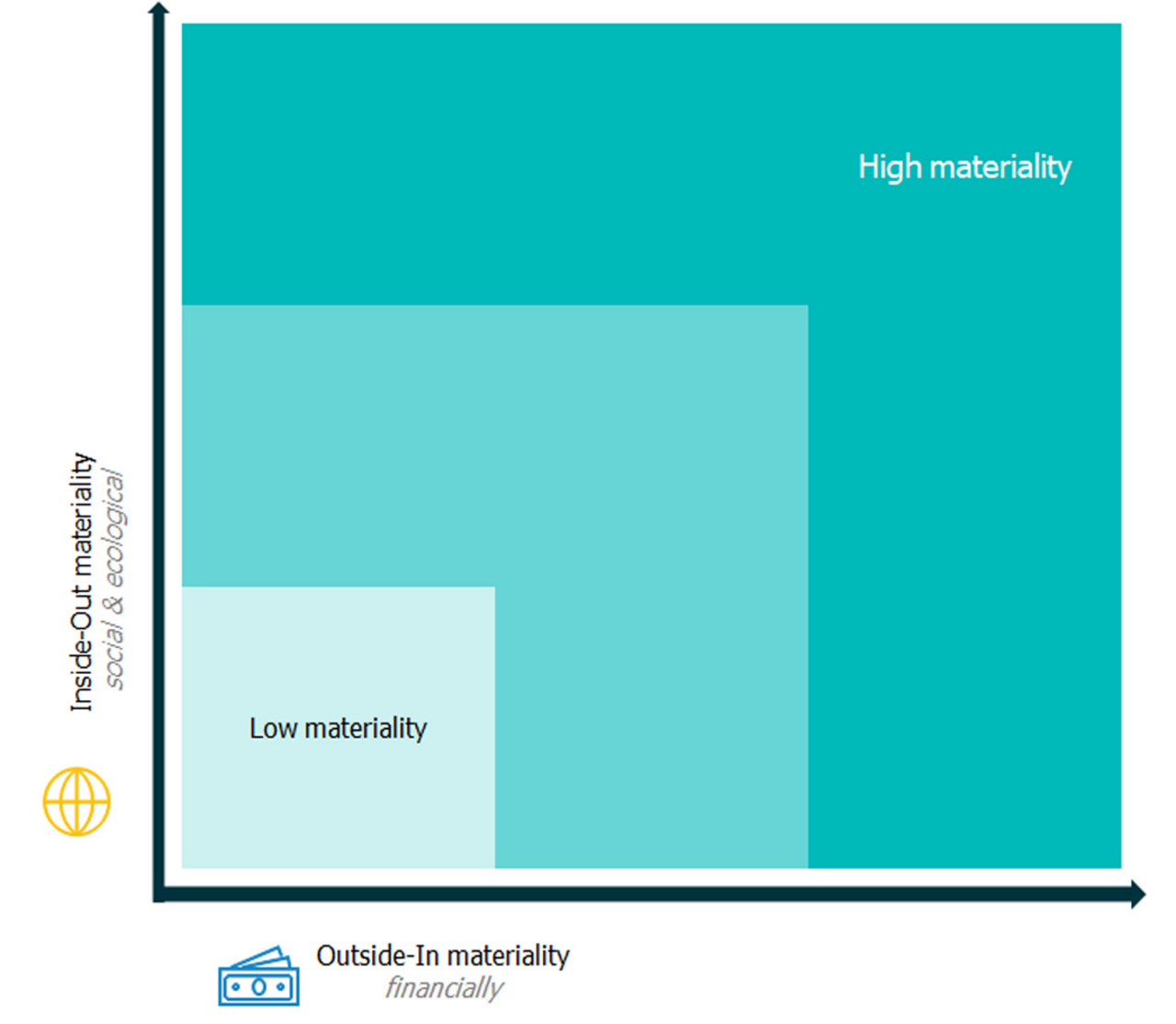 Two-dimensional matrix for visualising materiality. The horizontal axis represents ‘Outside-In Materiality (Financial)’, while the vertical axis represents ‘Inside-Out Materiality (Societal & Environmental)’. A smaller area in the bottom left corner represents ‘Low materiality’, where both the financial and socio-ecological relevance is low. A larger area in the top right-hand corner represents ‘High materiality’, where both dimensions are strong.