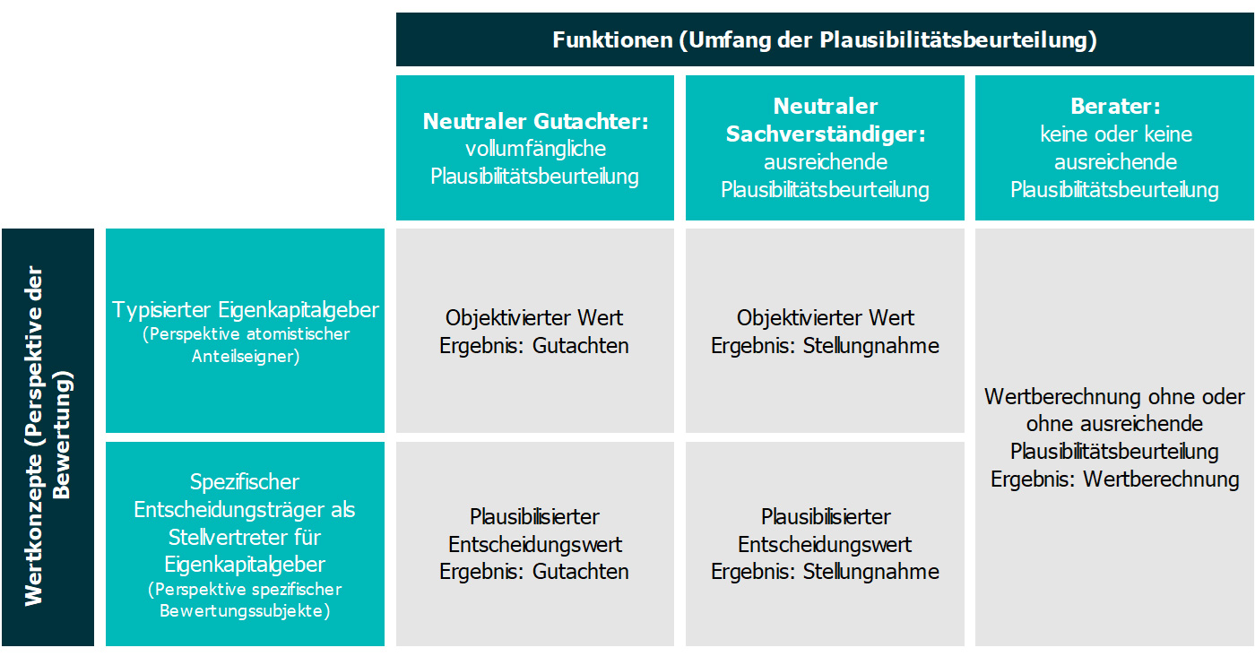 Grafik zur Darstellung der Funktionen im Rahmen der Plausibilitätsbeurteilung. Die Abbildung zeigt eine Matrix mit drei Rollen: „Neutraler Gutachter“ (vollumfängliche Plausibilitätsbeurteilung), „Neutraler Sachverständiger“ (ausreichende Plausibilitätsbeurteilung) und „Berater“ (keine oder unzureichende Plausibilitätsbeurteilung). Auf der vertikalen Achse werden zwei Bewertungsperspektiven unterschieden:  Typisierter Eigenkapitalgeber (Perspektive atomistischer Anteilseigner) Spezifischer Entscheidungsträger als Vertreter für Eigenkapitalgeber (Perspektive spezifischer Bewertungssubjekte)  Je nach Kombination ergeben sich unterschiedliche Ergebnisse:  Beim neutralen Gutachter: objektivierter Wert bzw. plausibilisierter Entscheidungswert, Ergebnis jeweils ein Gutachten Beim neutralen Sachverständigen: vergleichbare Werte, Ergebnis jeweils eine Stellungnahme Beim Berater: Wertberechnung ohne oder mit unzureichender Plausibilitätsbeurteilung, Ergebnis eine reine Wertberechnung