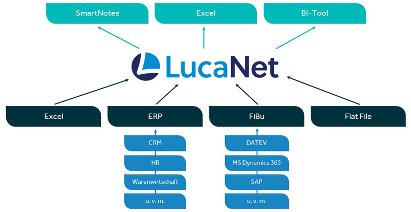 LucaNet Grafik Workflow