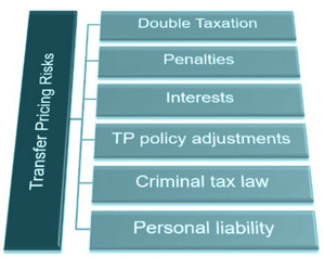 Potential transfer pricing risks 