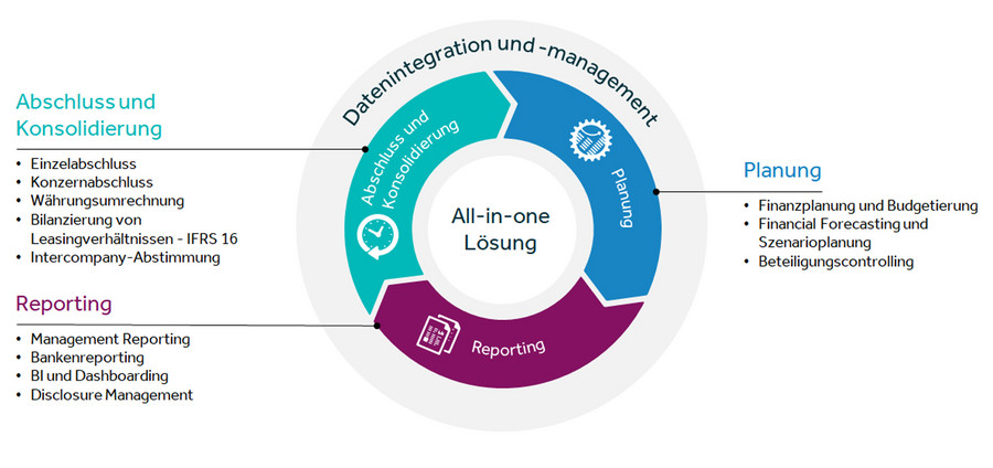 LucaNet Grafik Datenintegration