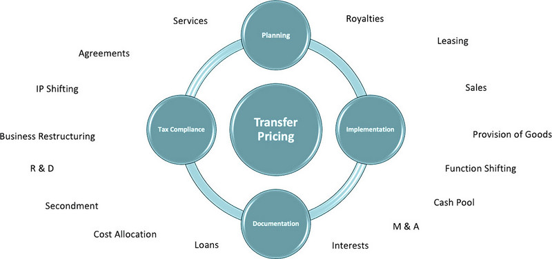 Transfer Pricing